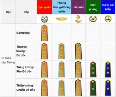 Cấp Tướng: hệ thống tên gọi
